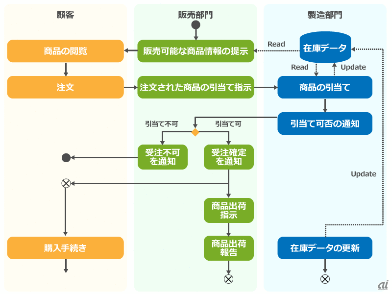 千石君が最初に作成した概略業務フロー図