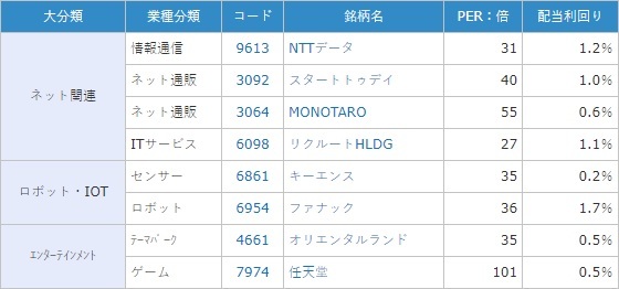 PERが高くても株価好調だった成長株