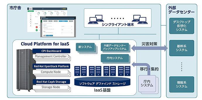 Cloud Platform for IaaSの活用イメージ（NEC提供）
