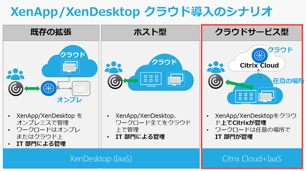 図：クラウド環境へのXenApp/XenDesktop導入に関する3つのシナリオ