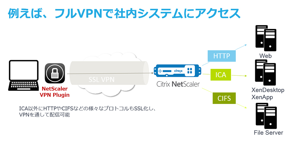 図：リモートからのNetScaler Unified Gatewayへの通信はフルVPNとすることが可能。本製品を通る全ての通信をSSL暗号化した状態で利用できる