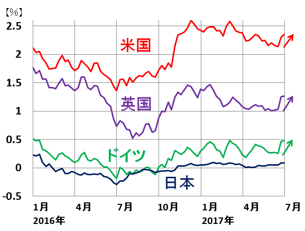 米英独日の長期金利(10年国債利回り)推移:2016年1月4日~2017年7月4日