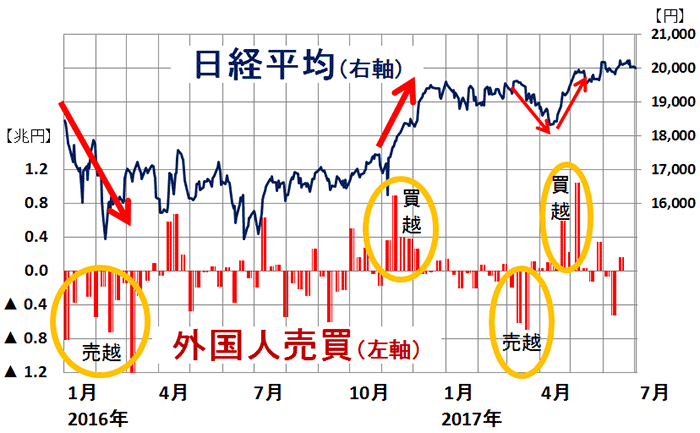 日経平均と外国人の売買動向(買越または売越額、株式現物と日経平均先物の合計):2016年1月4日~2017年7月5日(外国人売買動向は6月23日まで)