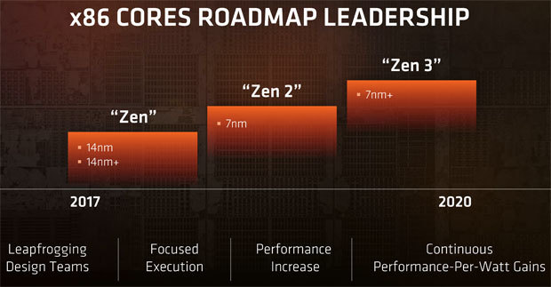 AMDは1～2年先にZenアーキテクチャを改良したZen2をリリースし、もう1～2年後にはZen3も予定する''