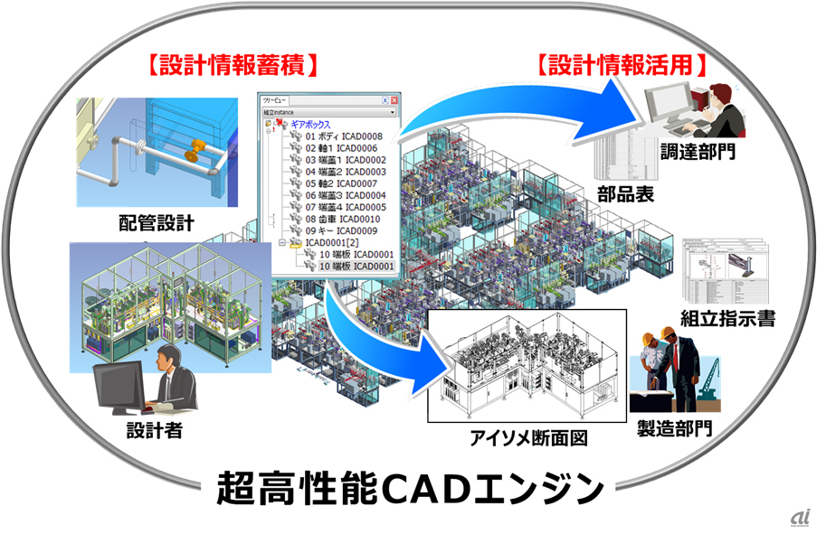 iCAD SX V7L6の概要（富士通提供）