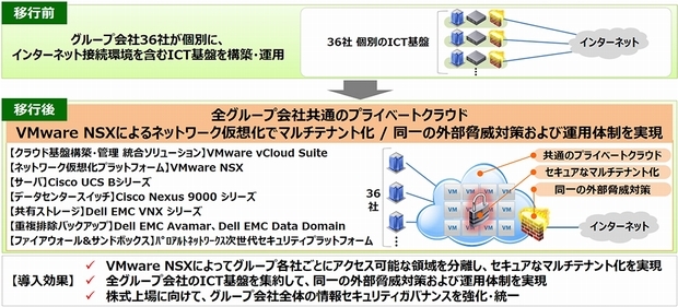 JR九州のプライベートクラウドの概要''