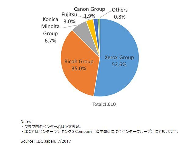 プロダクションプリンタ市場では高速インクジェットプリンタが主流に Idc Zdnet Japan