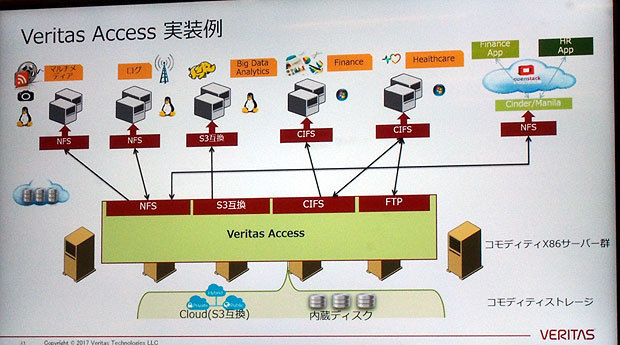 クラウドストレージを含めたスケールアウトNSAを構築するというVeritas