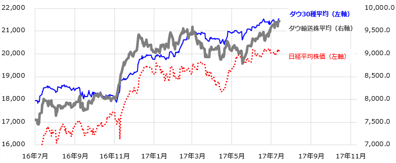 図表1:ダウ30種平均、ダウ輸送株平均、日経平均の推移(過去1年)