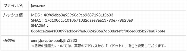 ソフトバンク・テクノロジーで検知された仮想通貨発掘プログラムの情報