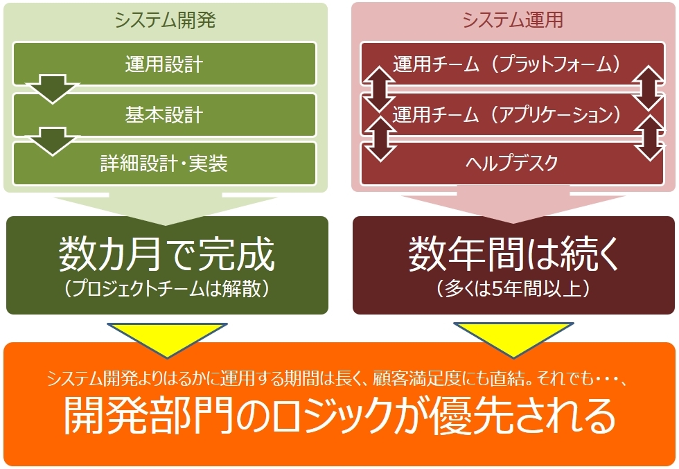 開発部門が強いITベンダーの組織''