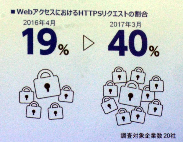 企業からHTTPSでウェブサイトにアクセスする割合が1年で倍増した''