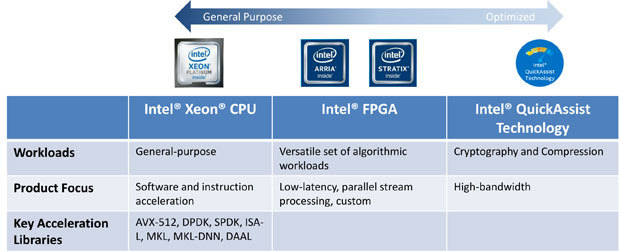 Intelは今後利用が期待されているFPGAとXeon