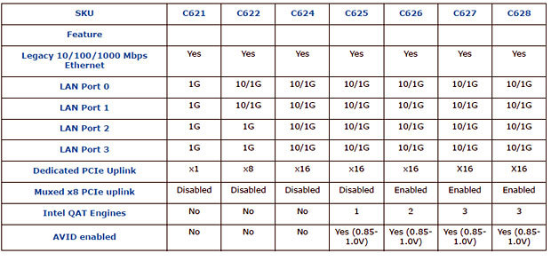 C620シリーズの機能差。C612は、LANの1GbpsのみでQATもない。将来を考えれば、C626以上のモデルを採用したサーバを利用したい（Intelサイトに掲載されているC620のDatasheetより）''