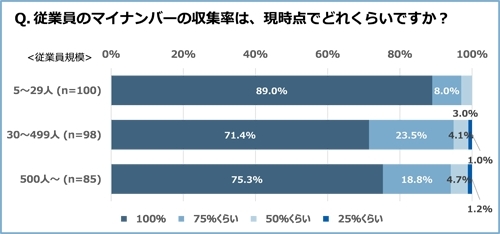 企業による従業員などのマイナンバー収集率（出典：野村総研）''