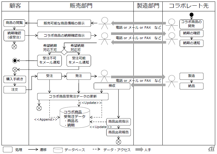 作り直した「概略業務フロー図」