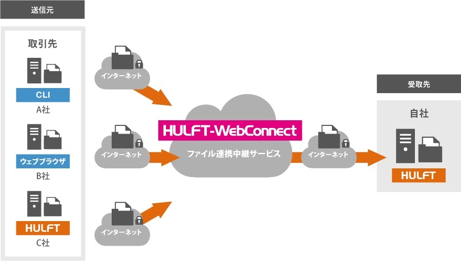 HULFT-WebConnect利用イメージ（セゾン情報システムズ提供）