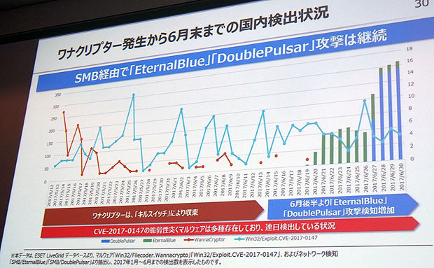 国内のESETユーザーで検知されたEternalBlueとDoublePlusarの状況。ネットワーク検知を始めた6月20日頃にまずEternalBlueが100件以上検知され、その後から300件以上のDoublePlusarの検知が続いている''