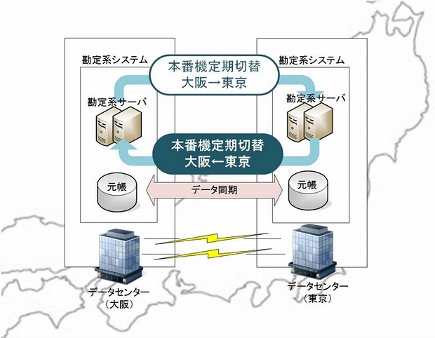 東阪交互運用方式のイメージ（出典：セブン銀行）''