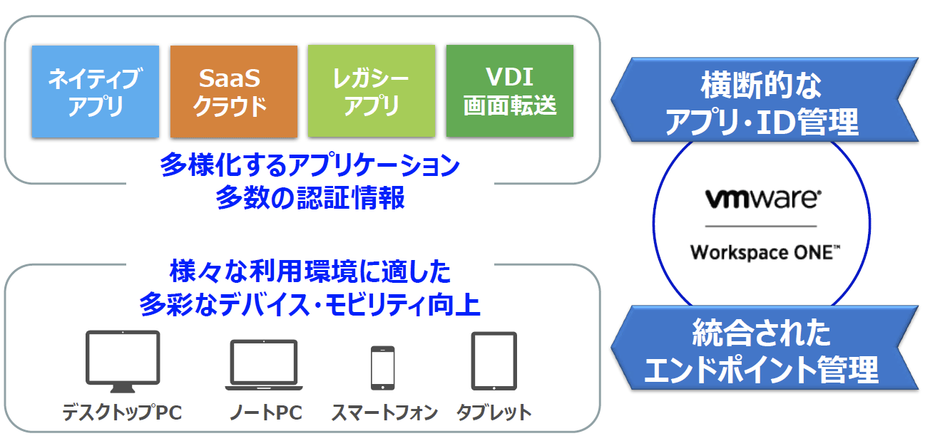図：Workspace ONEによるデジタルワークプレイス