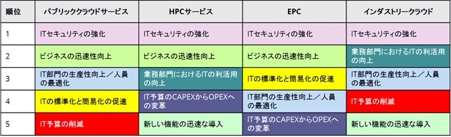 クラウド導入の促進要因