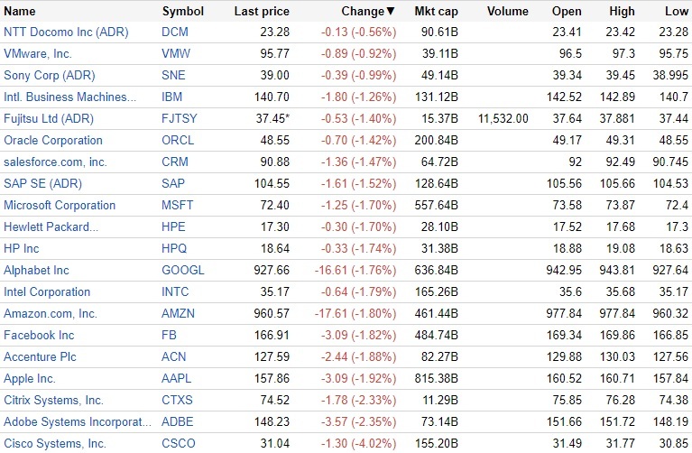 8月17日の米IT株動向