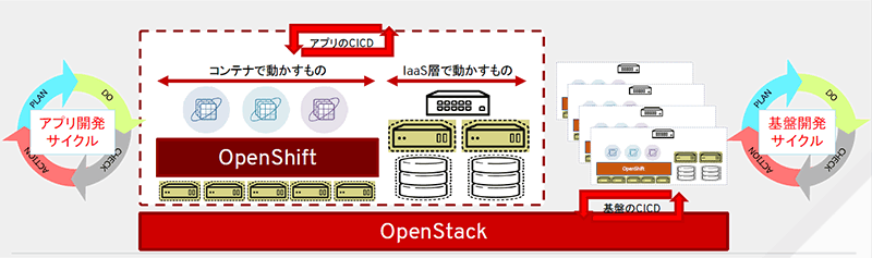 図：OpenShiftとOpenStackで、コンテナと非コンテナを組み合わせた実践的なシステムを構築可能