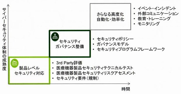 サイバーセキュリティ体制の成熟度に応じたサービスメニューを用意する''