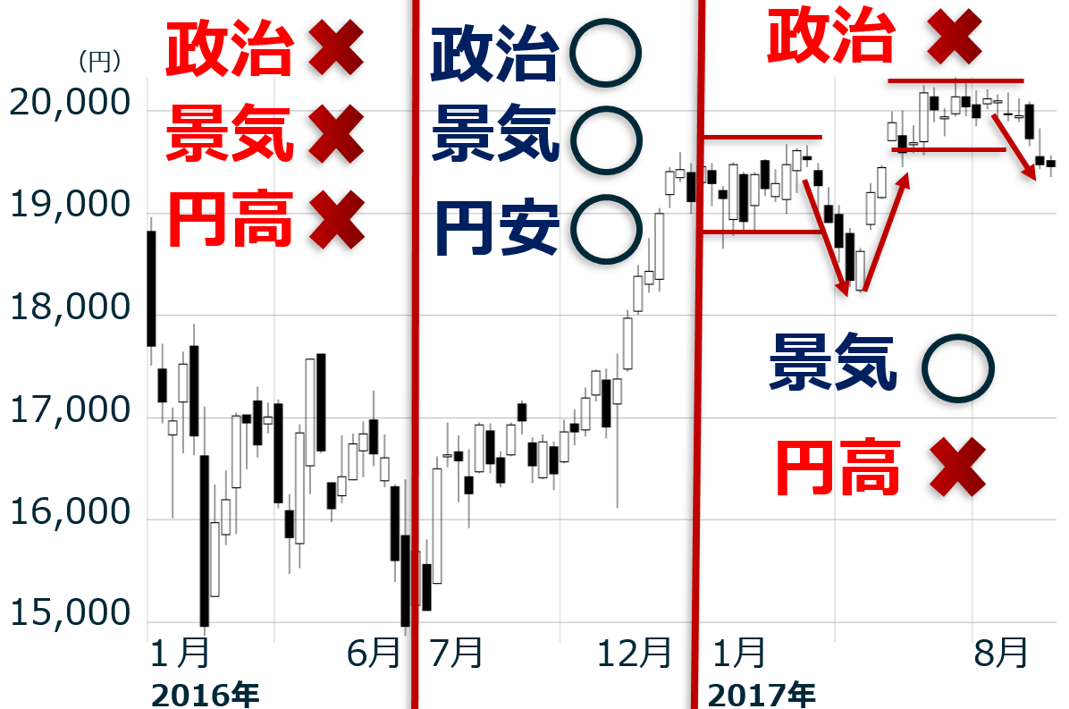 日経平均週足:2016年1月4日~2017年8月25日