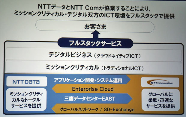 NTTデータとNTTコミュニケーションズの協業サービスの枠組み''