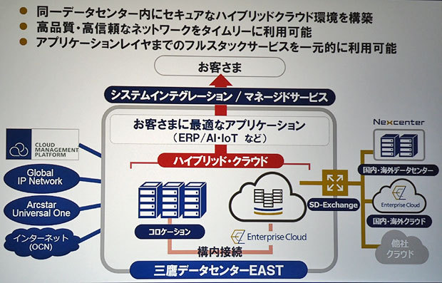 NTTDATA三鷹データセンターEASTにおけるサービス提供基盤のイメージ''