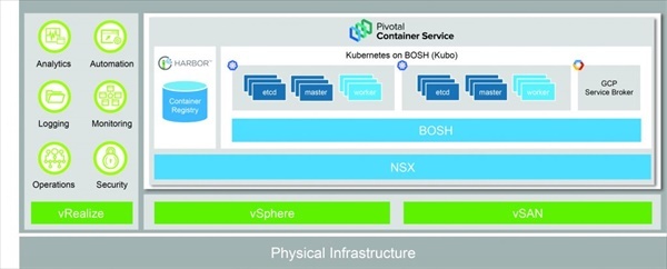 Pivotal Container Service（PKS）は、GKEと継続的互換によりGoogle Cloud（クラウド）とVMware（オンプレミス）の間の移植性を提供する技術と位置付けている。