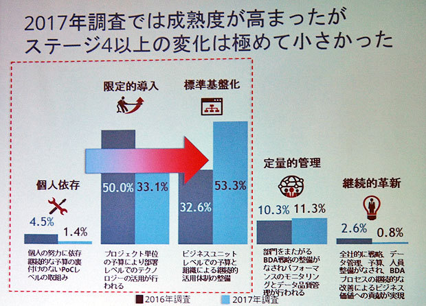 ビッグデータ分析に対する日本企業の成熟度はやや高まったが、本格活用のステージにある企業はまだ少ないという''