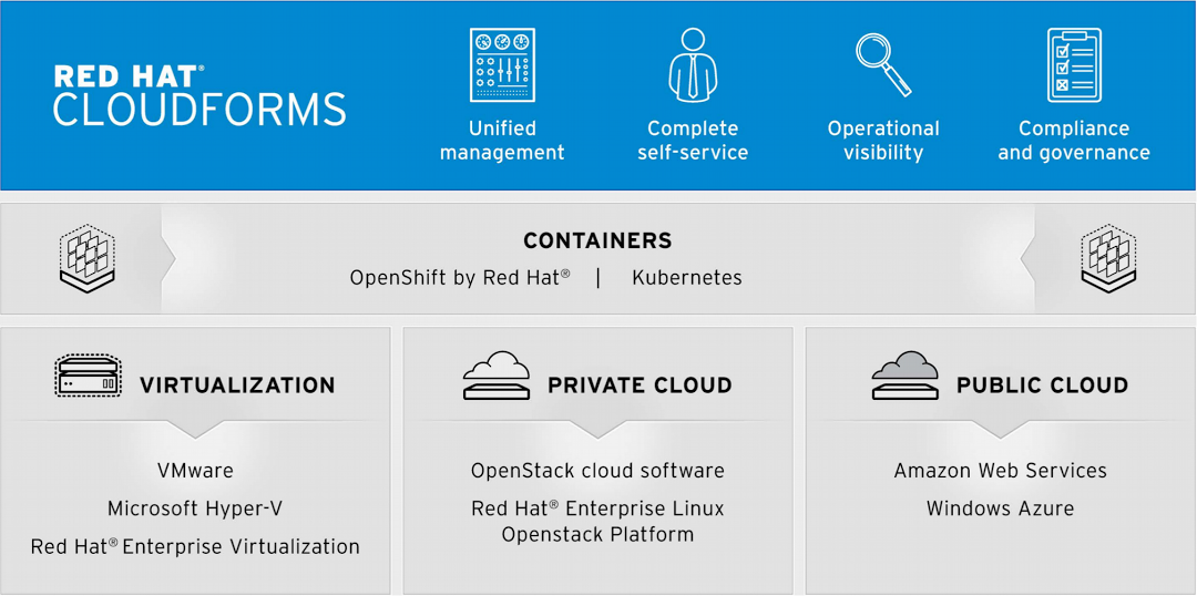Red Hat CloudFormsの管理対象と機能