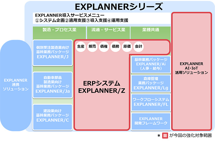 EXPLANNERシリーズ体系図