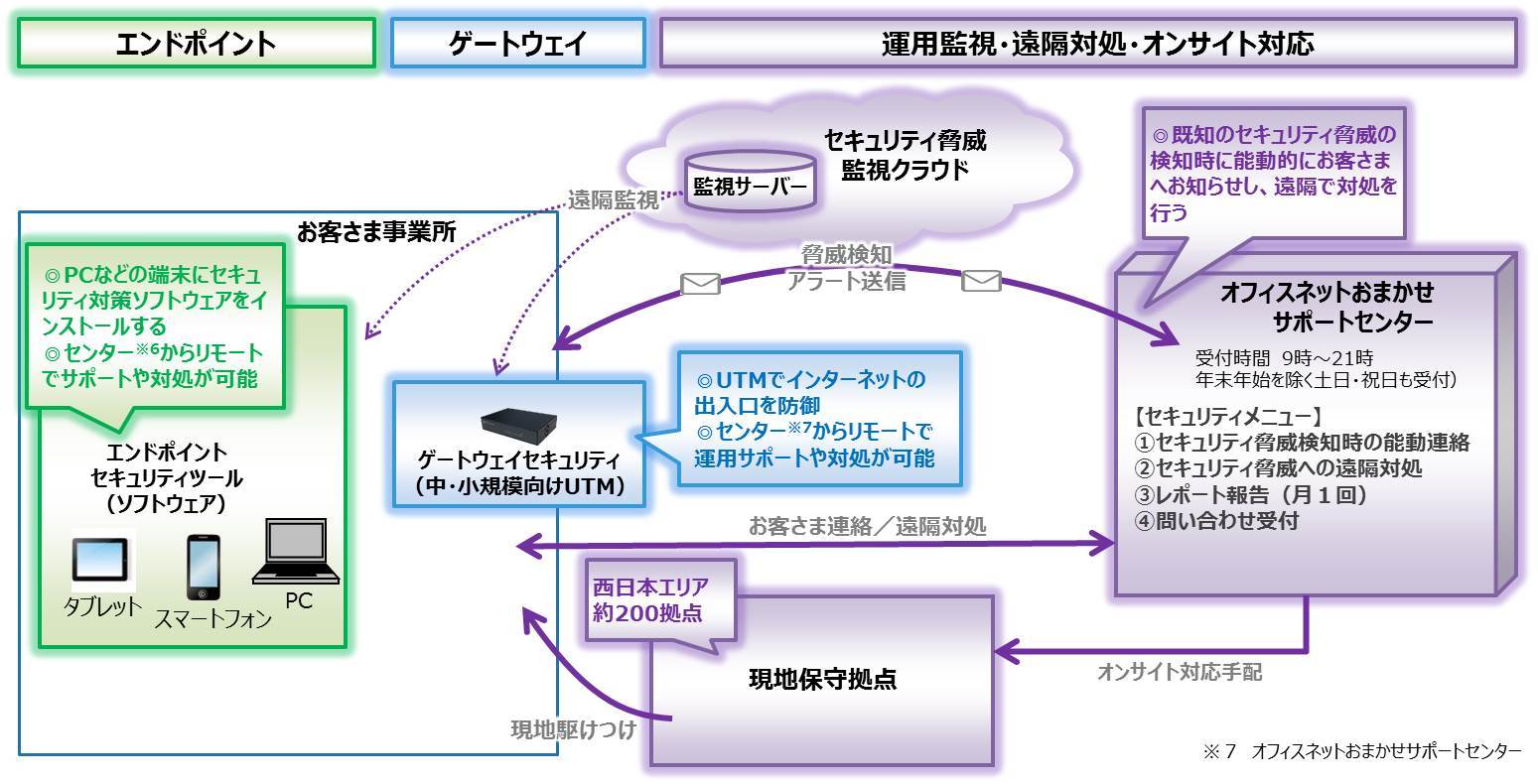 セキュリティおまかせプランのサービスイメージ