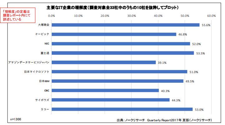 大塚商会 富士通 リコーを評価 中堅中小企業 自社に対する理解度が高い Zdnet Japan