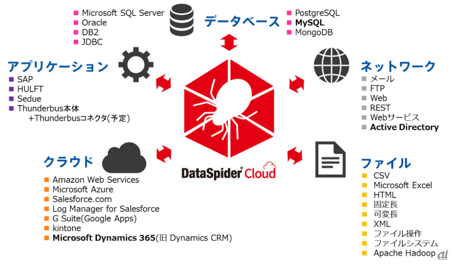 DataSpider Cloud 1.1の接続先（出典：セゾン情報システムズ）