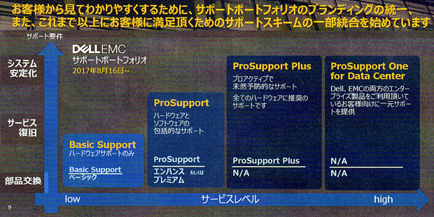 統合されたDell