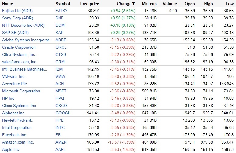 9月8日の米IT株動向