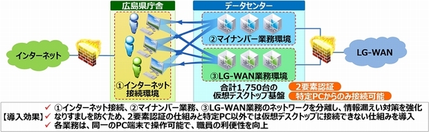 広島県庁で講じられている「ネットワーク分離」の概念イメージ（出典：ネットワンシステムズ）''