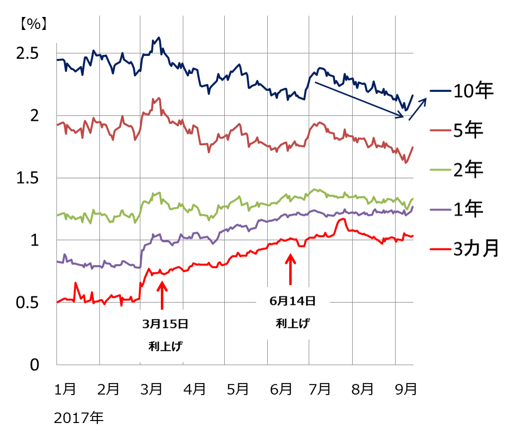 ドル長短金利の動き:2016年12月30日~2017年9月12日