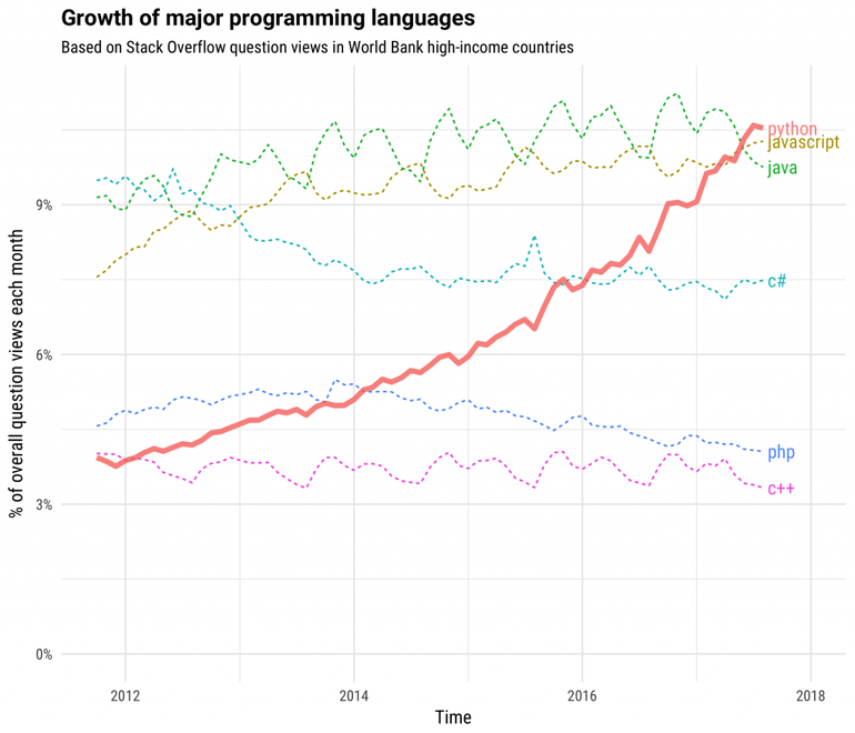Stack Overflowによるプログラミング言語の成長グラフ