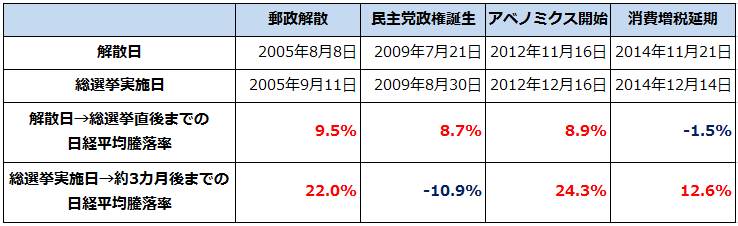 過去4回の解散総選挙日程と前後の日経平均騰落率