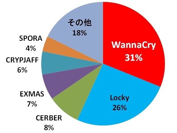 2017年上半期におけるランサムウェア検出台数の種別割合（出典：トレンドマイクロ）''