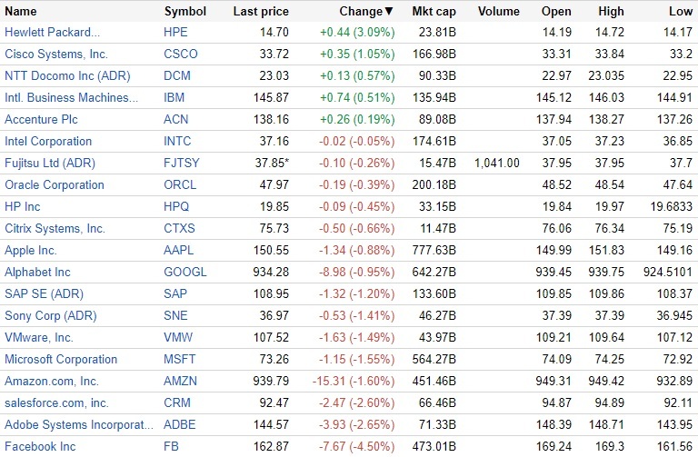 9月25日の米IT株動向