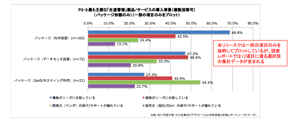 中堅 中小向け 生産管理 のシェアを鍵を握るのは富士通 大塚商会など Zdnet Japan