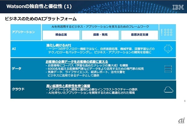 Ibm Watsonは他のaiとどこが違うのか Zdnet Japan