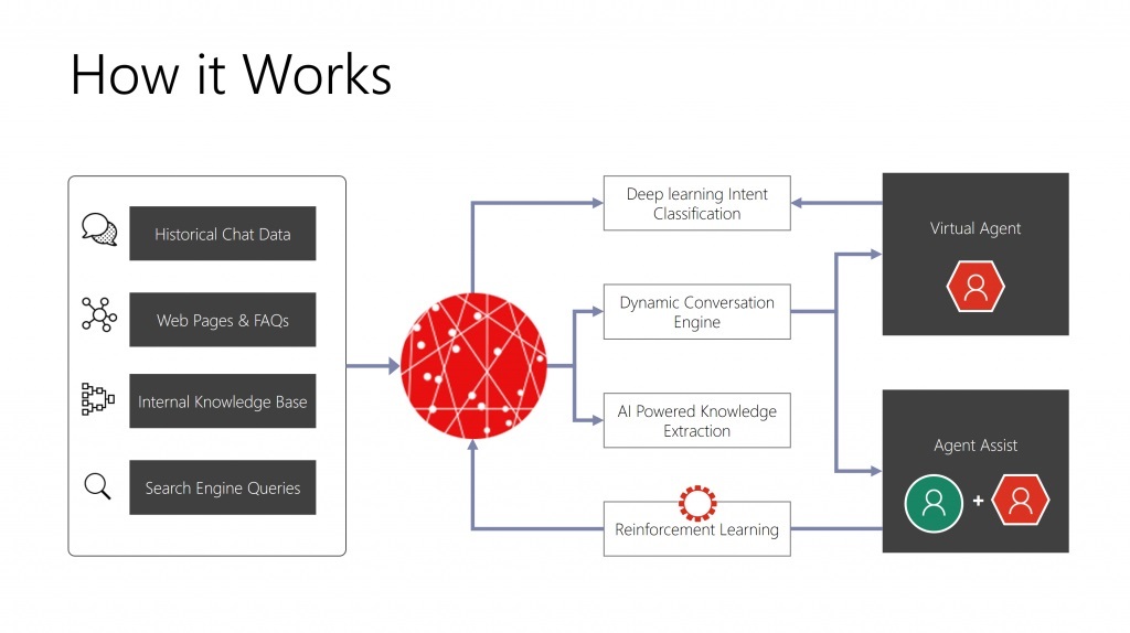 Dynamics 365 AI Solutionsの仕組みを示すダイアグラム