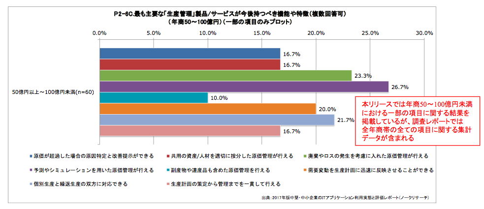 中堅 中小向け 生産管理 のシェアを鍵を握るのは富士通 大塚商会など Zdnet Japan